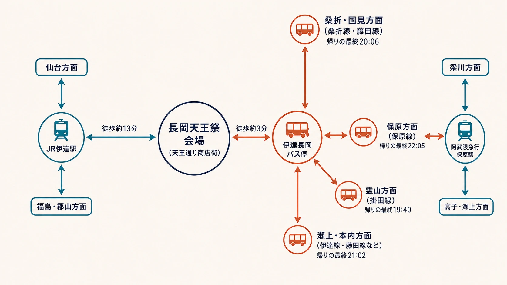 長岡天王祭の公共交通アクセス系統図。会場（天王通り商店街）を中心に、JR伊達駅（徒歩13分）・伊達長岡バス停（徒歩3分）と、福島・瀬上・保原・桑折・霊山・梁川・高子など各方面のバス路線および帰りの最終バス時刻を放射状に示した図